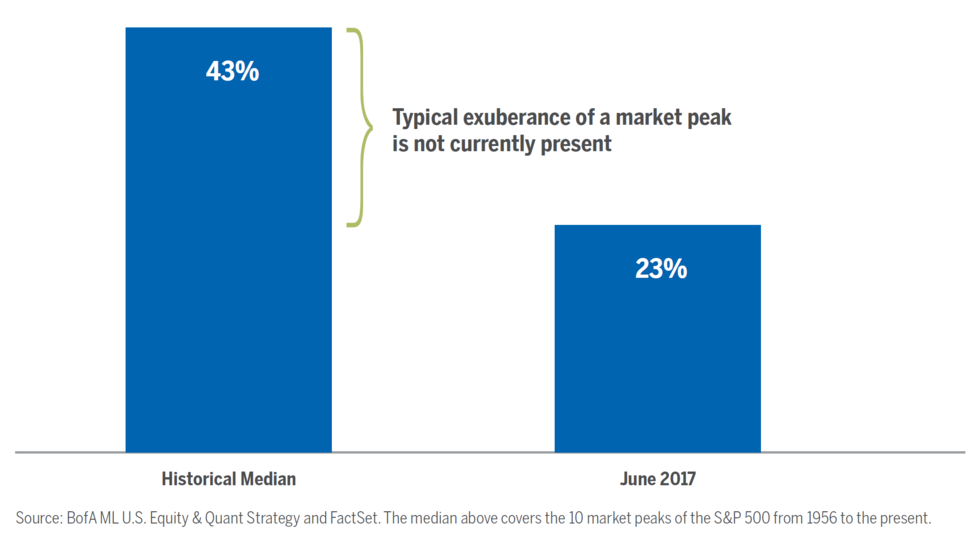 market has reached that threshold median two year return of s p 500 preceding peaks and current ...