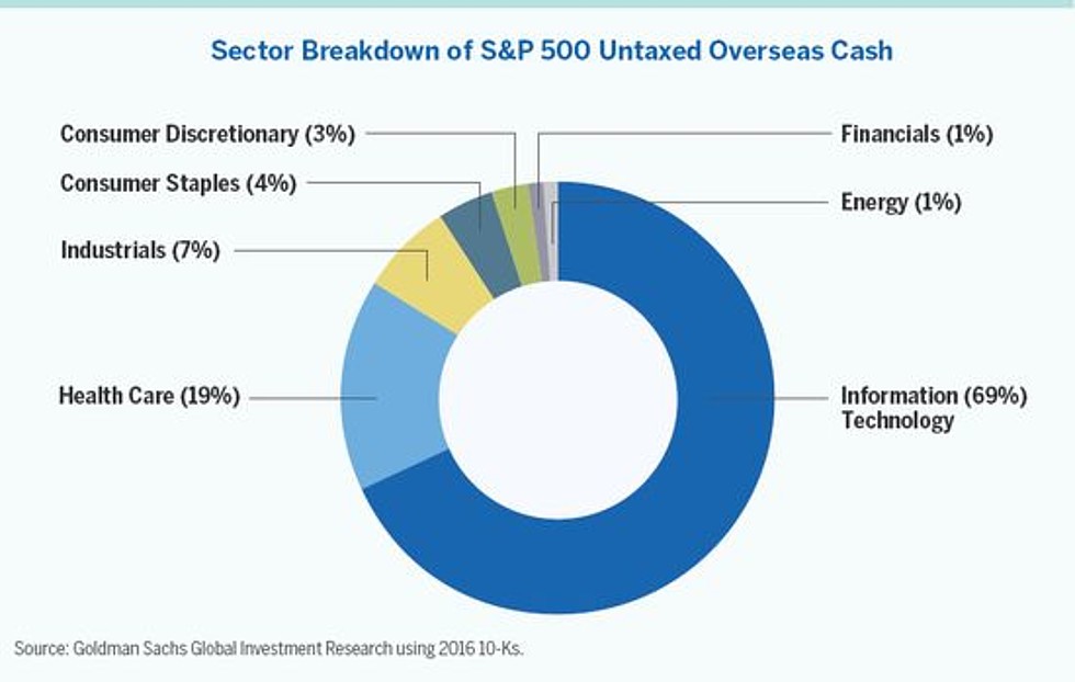investors should consider that 85 % of untaxed foreign money