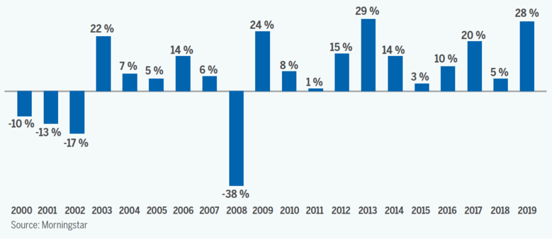 ais alternative investment strategien