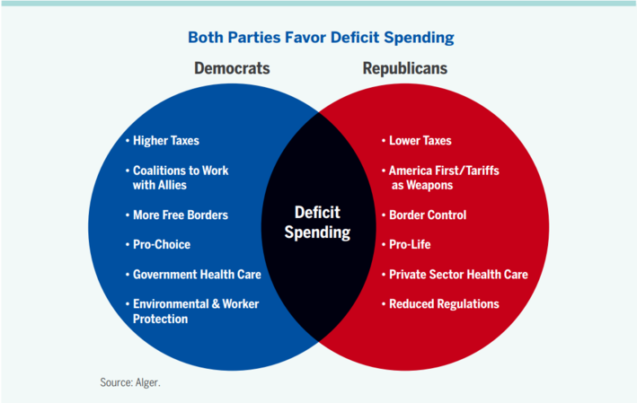 there is growing consensus in both parties that fiscal stimulus