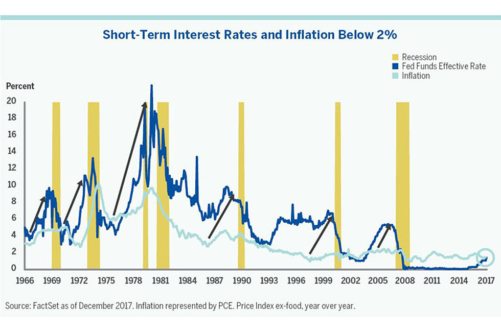 short term interest rates and inflation remain subdued which does