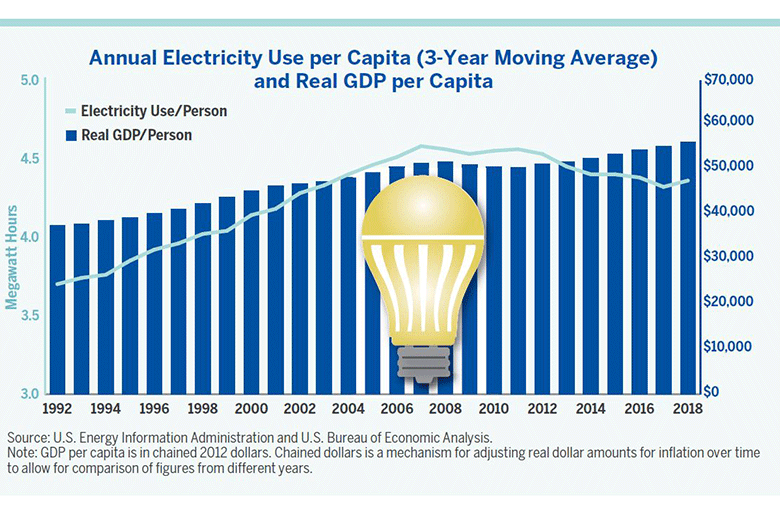 annual electricity consumption per capita increased ...